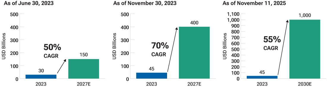 Three bar charts show how Advanced Micro Devices’ estimate of the total AI market in 2027 continues to increase rapidly.