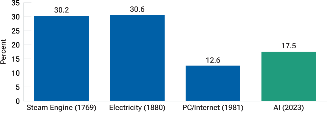 The bar chart shows projected labor productivity gains from artificial intelligence (AI) surpassing the PC and internet, the biggest surge since electricity.
