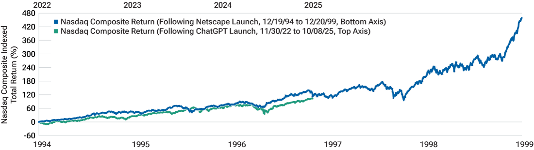 A line chart compares Nasdaq returns after the Netscape launch (12/19/1994) with returns following the launch of ChatGPT (11/30/2022).
