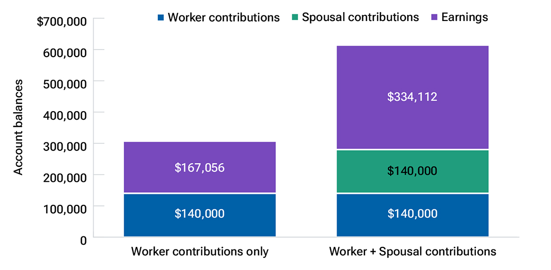 Bar chart illustrates that by maximizing your IRA contributions as a couple, you could save twice as much over 20 years.