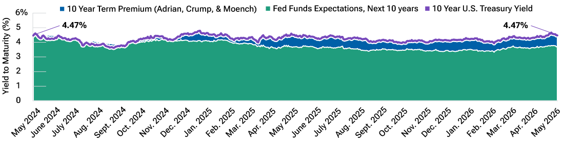 A stacked area chart showing that the 10-year U.S. Treasury yield is being driven by both expected fed funds rates and a rising term premium.