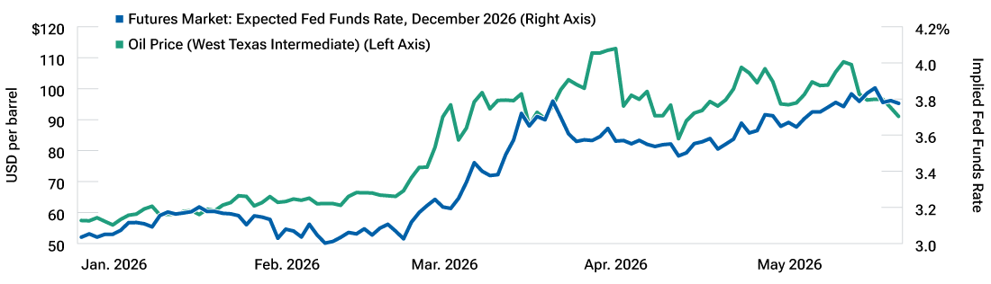 A line chart showing the relationship between oil prices and the futures-market-implied federal funds rate for December 2026.