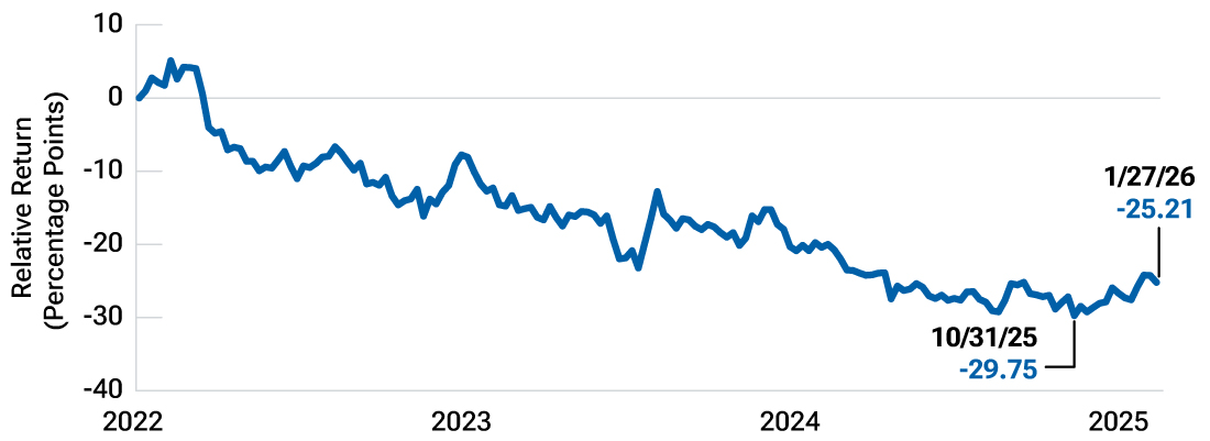Line chart showing that U.S. small-cap stocks have outperformed U.S. large-cap stocks since late 2025.