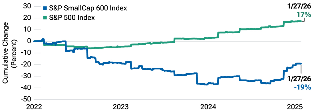Line chart showing that earnings growth for U.S. small-cap stocks has accelerated since late 2025.