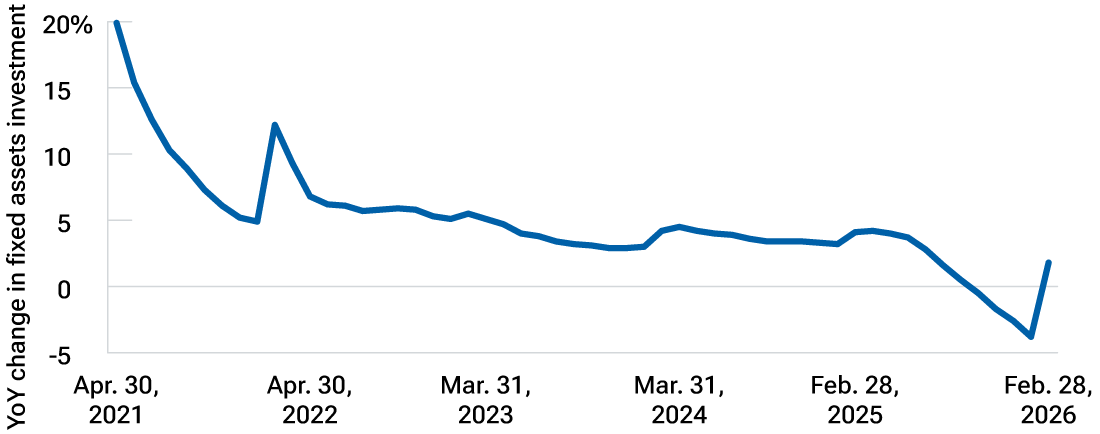 A line graph shows how the change in fixed assets investment in China has evolved since 2021.