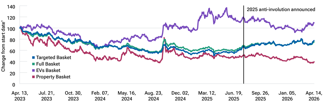 Line graphs show the performance of groups of stocks most affected by China’s anti-involution drive.