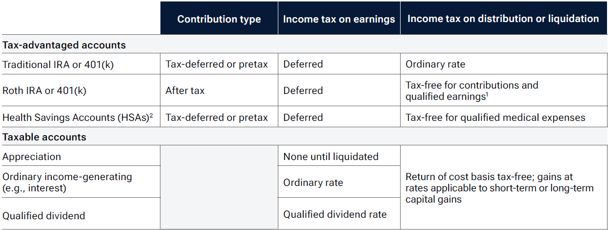 Illustration of a table showing the tax treatment of an investment portfolio when it varies by the type of account. 