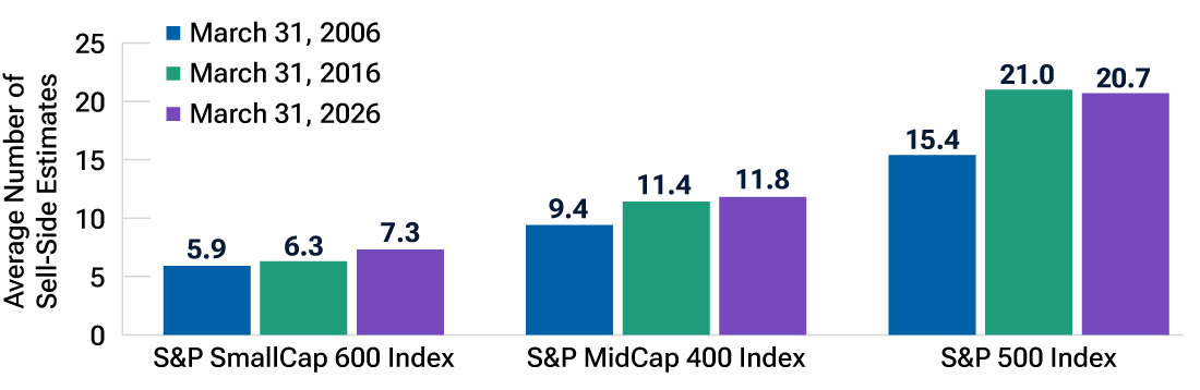 Column chart showing fewer analyst estimates for small- and mid-cap companies than their large-cap peers.