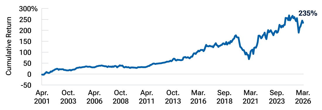 Line graph showing sustained excess returns for higher-quality small-cap companies over time.