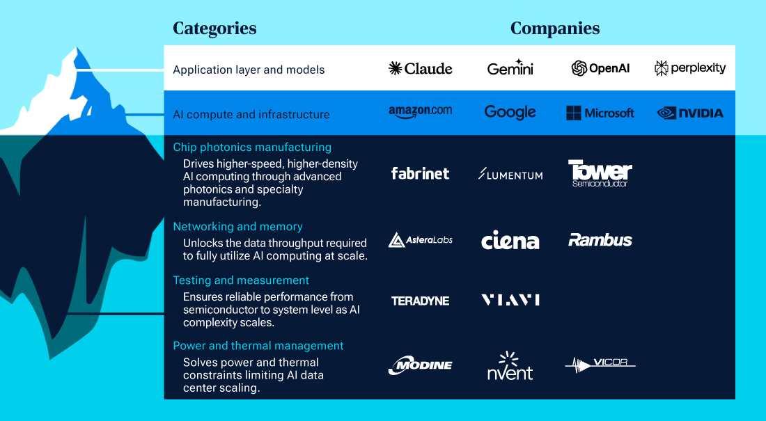 Graphic highlighting small- and mid-cap companies supporting artificial intelligence infrastructure across networking, power, testing, and manufacturing.