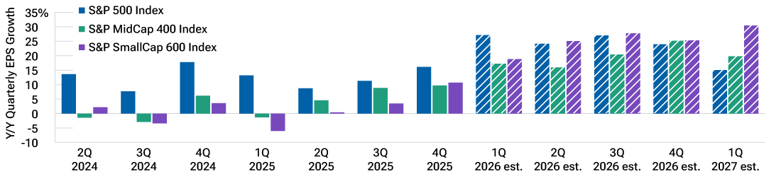 Column chart of earnings per share growth estimates showing earnings of small- and mid-cap stocks projected to exceed large-cap growth through 2026.