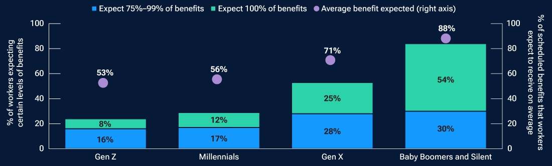 Bar chart and dot plot showing that the level of future benefits that workers expected to receive increased with age and was lowest among younger workers.