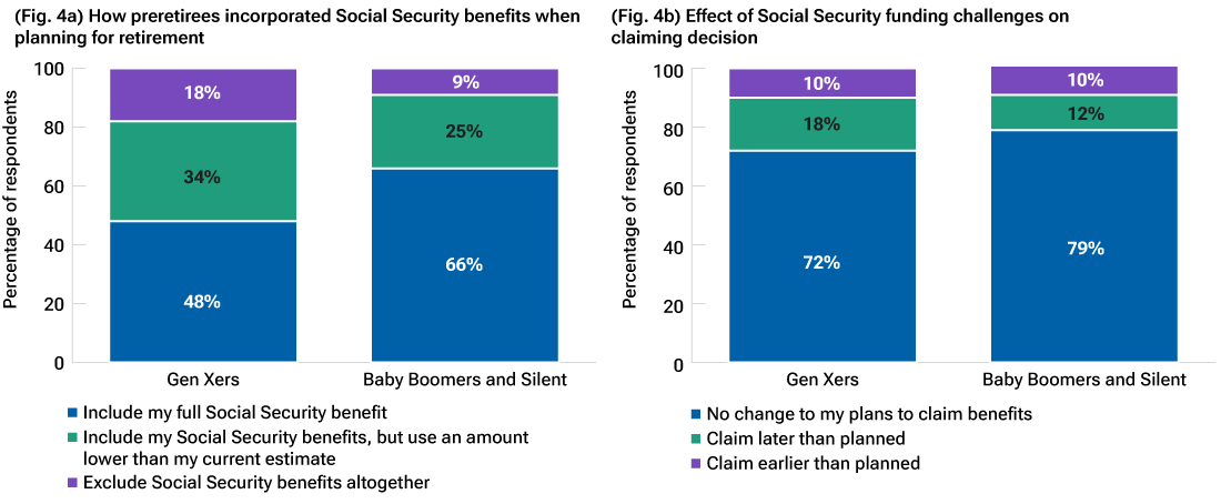 Skepticism about Social Security benefits affected retirement planning Bar chart with Text