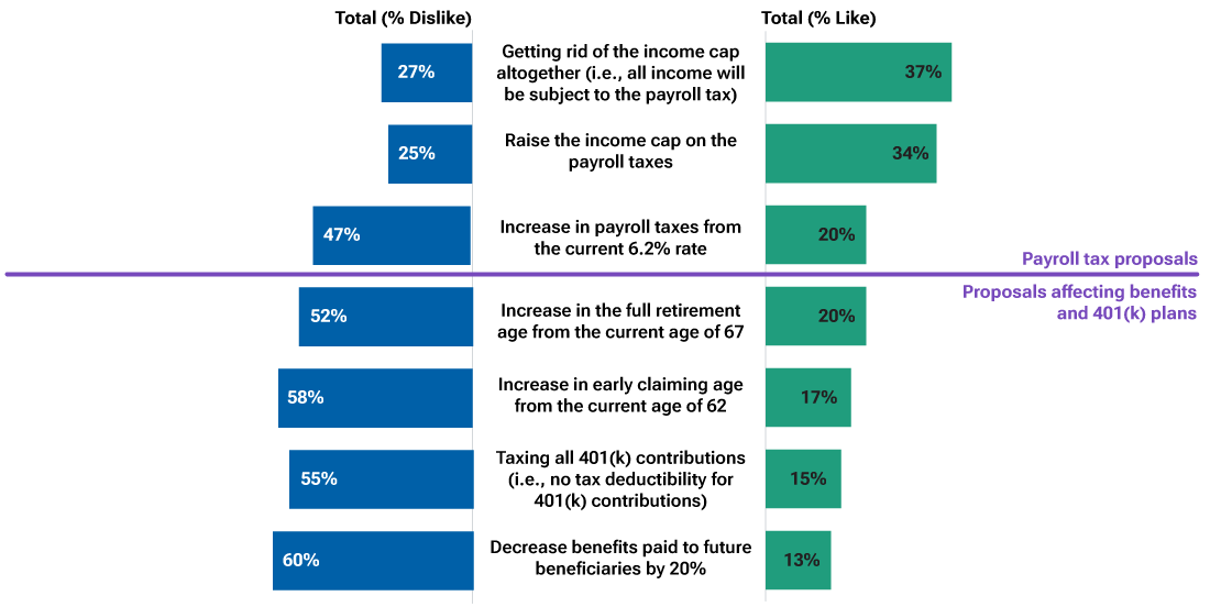 Range chart showing whether survey respondents liked or disliked various potential solutions to fix Social Security funding challenges.
