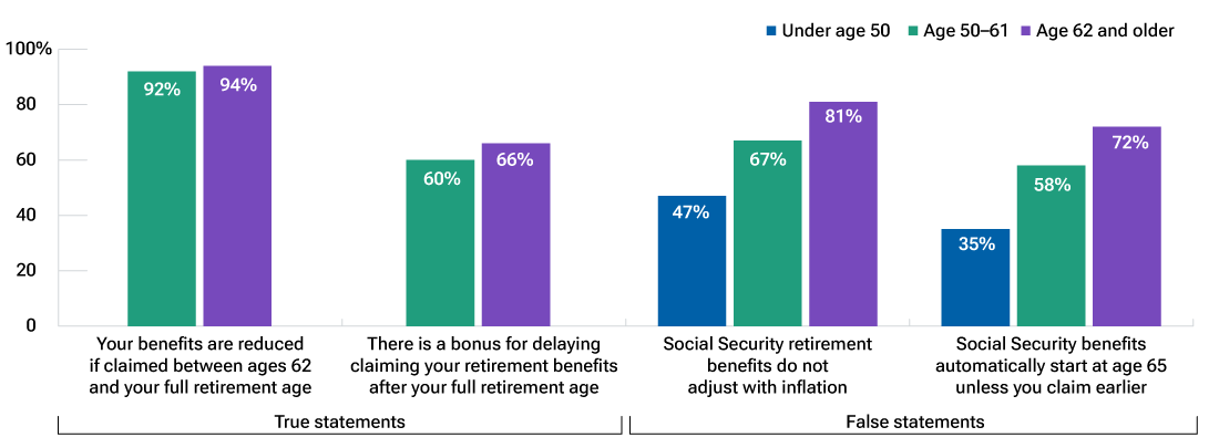 Data show significant Social Security knowledge gaps across age groups of workers.