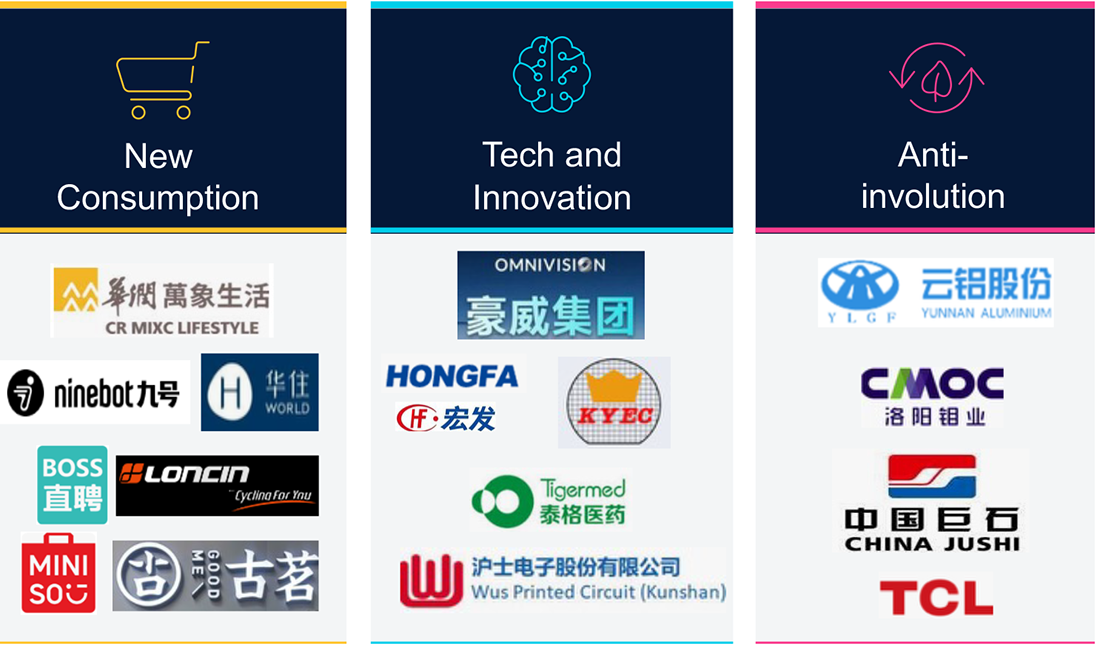 This infographic illustrates current market dynamics in China across three themes–new consumption, tech and innovation, and anti-involution.