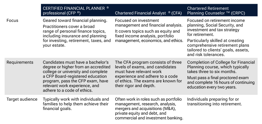 Illustration of a table comoparing qualifications of CFP, CFA, and CRPC.