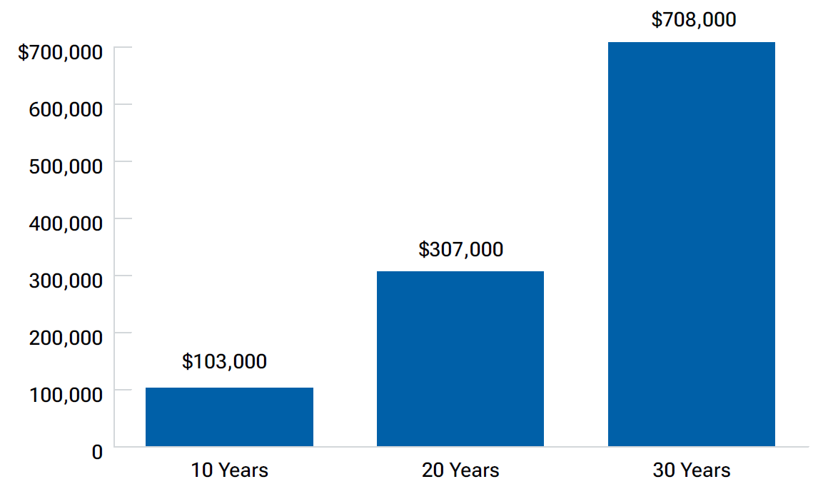 Bar chart shows that a yearly $7,000 contribution with a 7% annual rate of return can potentially grow into a substantial amount over a 30-year period as a result of compounding.