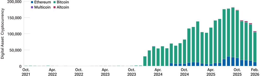 This line chart shows how assets under management by cryptocurrency ETPs have surged over the past three years.