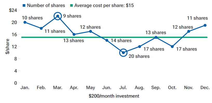 Investing consistently every month over a year may help investors take advantage of short-term volatility. 