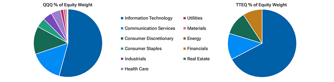 Pie charts comparing tech exposure in a leading tech ETF and TTEQ, indicating the importance of evaluating holdings.