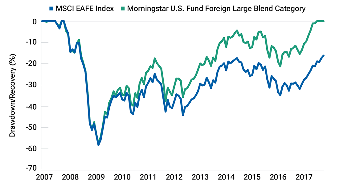 Graph compares investment drawdown and recovery of Morningstar’s U.S. Foreign Large Blend category versus the passive MSCI EAFE Index after the global financial crisis (GFC), highlighting that active managers collectively recovered faster from the GFC than the passive MSCI EAFE Index.