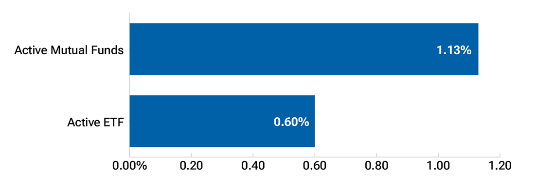 Bar chart shows the average expense ratios of active mutual funds compared with active exchange-traded funds (ETFs), suggesting that active ETFs may be more cost-efficient.