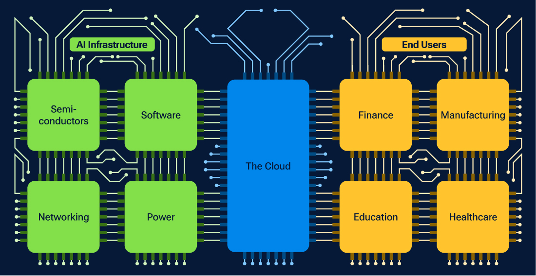 This infographic illustrates how the AI industry is expanding from the infrastructure-providing firms to end users in non-tech sectors.