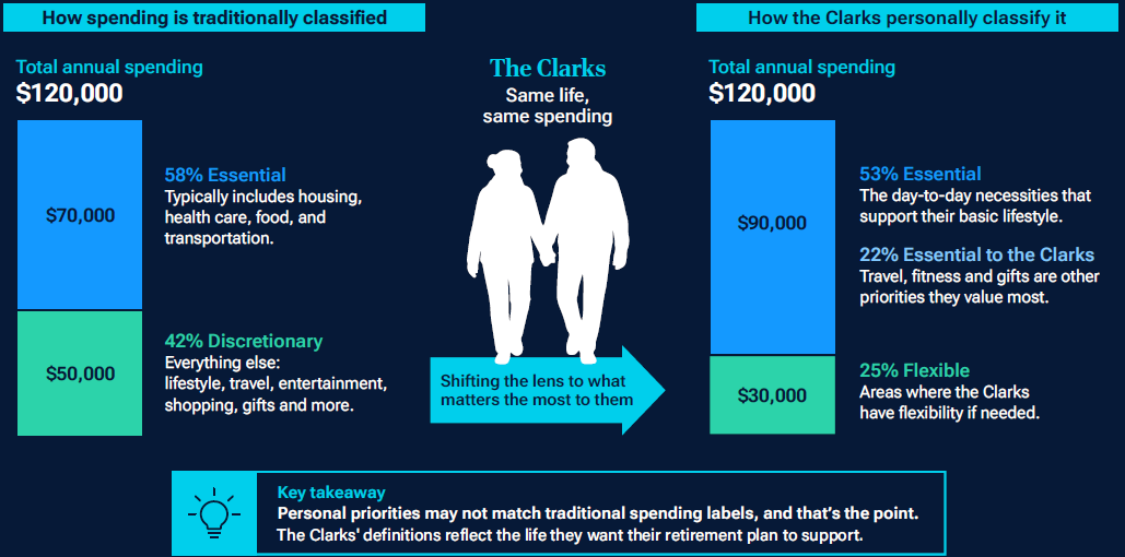 Stacked bar chart: Clarks split $120,000 into $90,000 personally essential and $30,000 personally discretionary, showing spending priorities vary by individual.