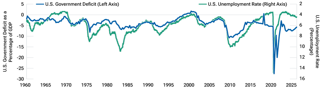 A line chart showing U.S. federal budget deficits as a percentage of gross domestic product and the U.S. unemployment rate from 1960 to the end of 2025.