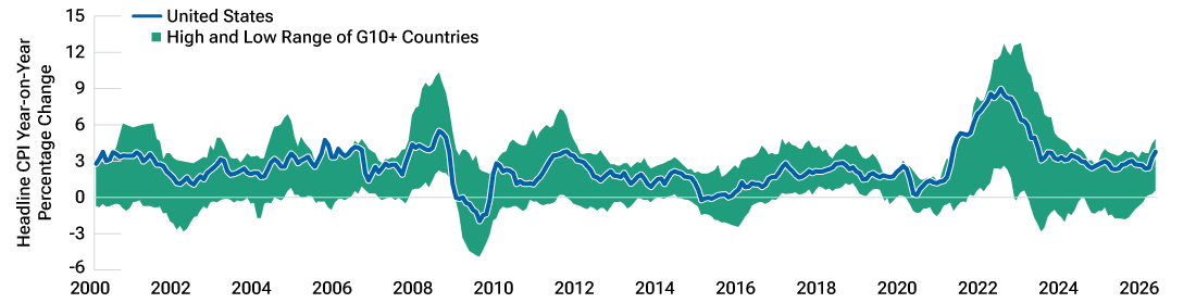 A line chart showing U.S. headline CPI inflation from 2000 to 2026. There is a shaded area representing the range between the highest and lowest headline CPI inflation rates among G10+ countries [Australia, Canada, China, eurozone (France, Germany, Italy), Japan, New Zealand, Norway, South Korea, Sweden, Switzerland, the United Kingdom, and the United States].