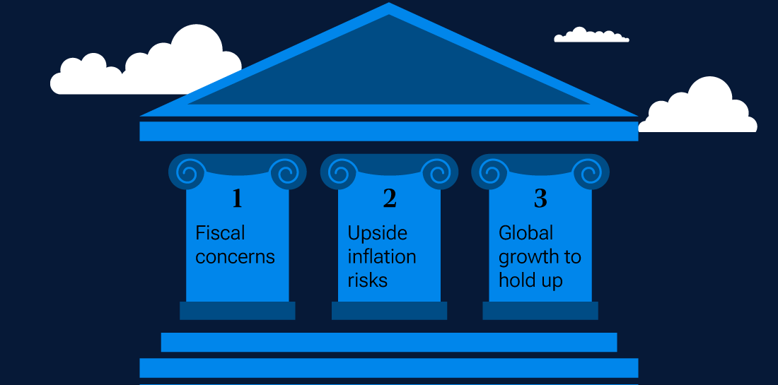 Graphic showing the three key reasons we believe Treasury yields are going higher: fiscal concerns, higher inflation, and the prospect of global growth holding up.