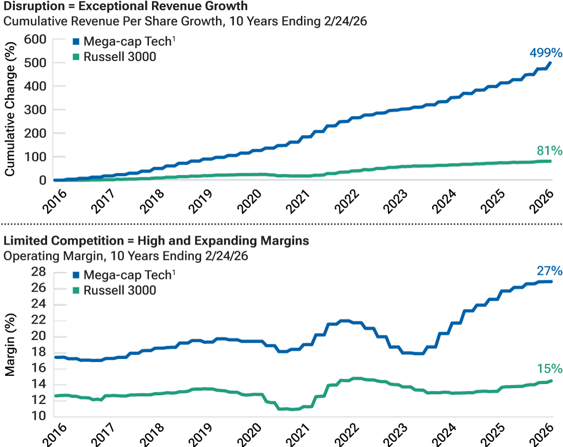 This graphic includes two line charts. The chart on top shows cumulative revenue growth for four mega-cap technology companies, compared with the broader Russell 3000 Index. The chart below compares the mega-cap four operating margins for the broader market.