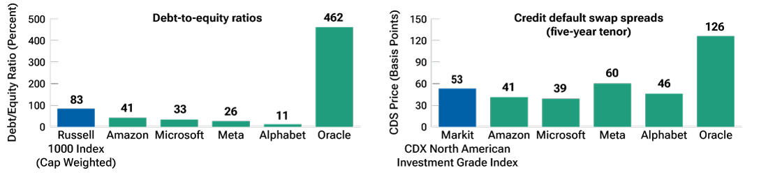 Column charts showing that debt and swap spreads remain relatively low for most hyperscaler firms.