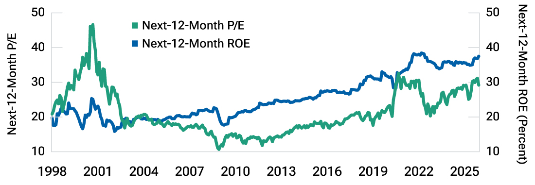 Line chart showing valuation and profitability levels for the Russell 1000 Growth Index since 1998.