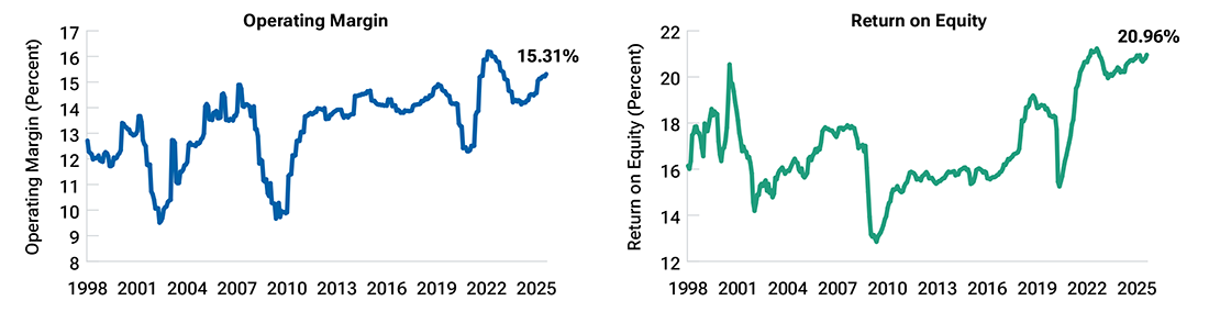 Line charts showing operating margin and return on equity trends for the S&P 500 Index. 