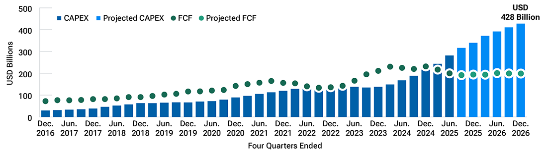 Columns and markers showing capital spending and free cash flow for four major technology companies.