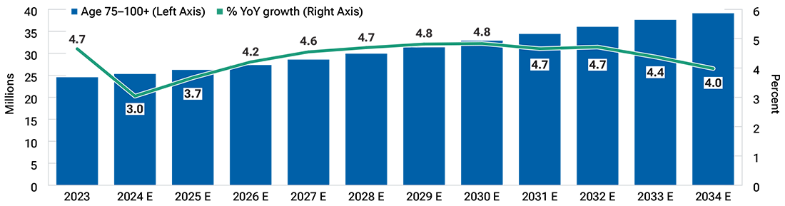This bar chart shows the estimated annual growth of the total U.S. population age 75+.