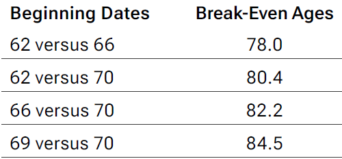 Illustration of a table showing how waiting to start benefits often makes sense.