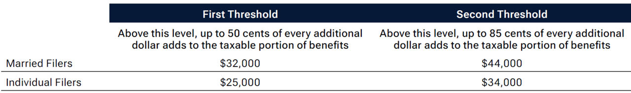 Illustration of a table showing how a portion of Social Security benefits may be taxable, even for people with relatively modest income.