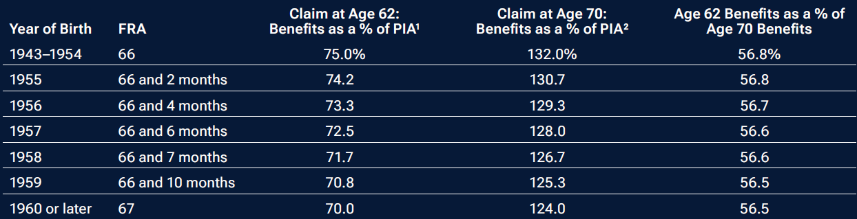 Illustration of a table showing how your FRA affects the amounts you would receive.