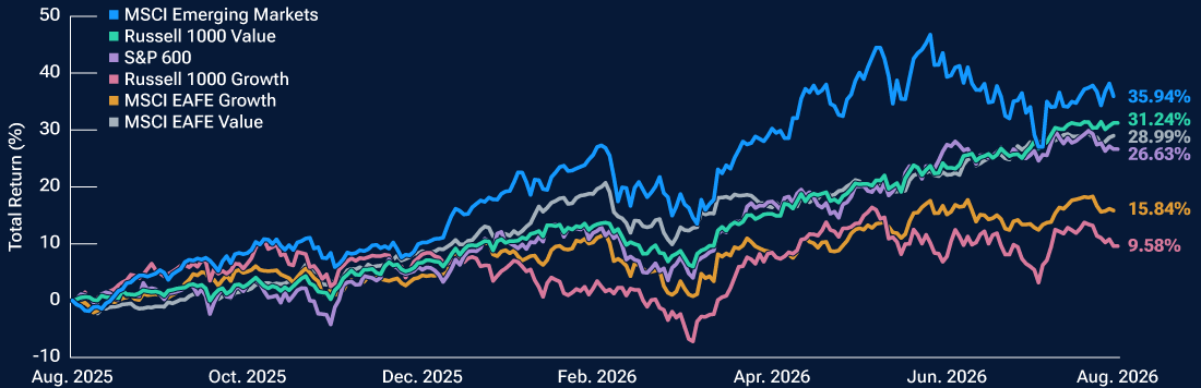 Line chart shows EAFE value and U.S. small-caps delivered strong one-year returns.