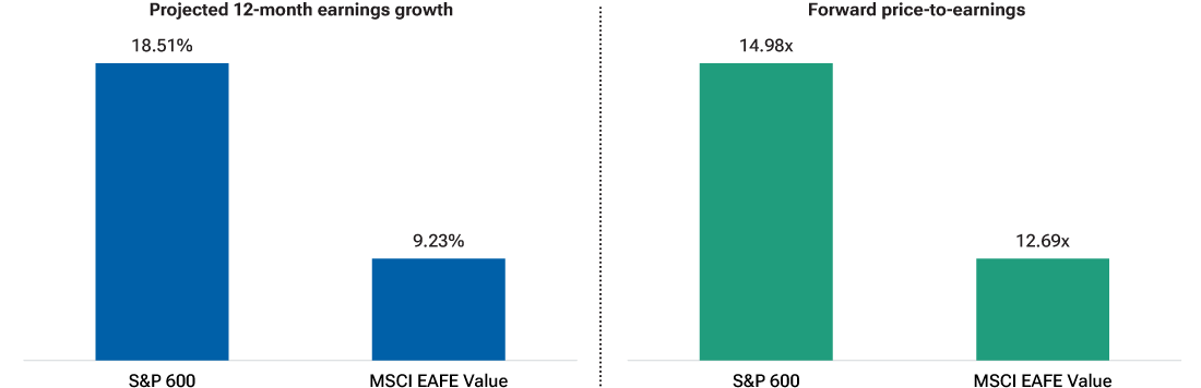 Small-caps show higher projected growth; EAFE value trades at the lower forward price-to-earnings.