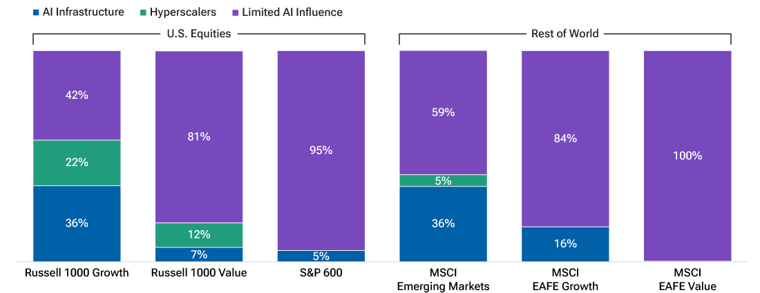 Stacked bars show small-caps and EAFE value have the least direct AI exposure.