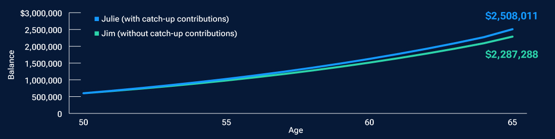 Graph shows that Julie is able to save nearly $221,000 more than Jim by making catch-up contributions to her 401(k).