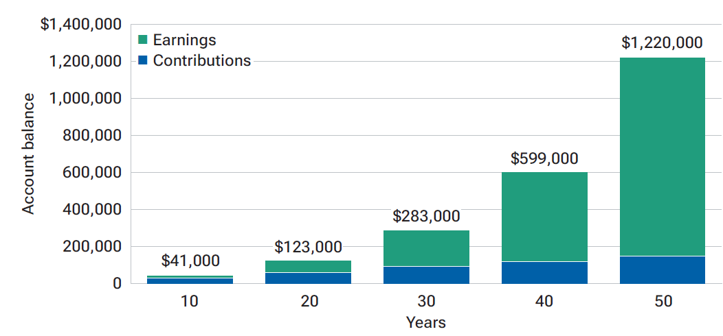 Bar chart depicting potential earnings of Custodial Roth IRA over 10, 20, 30, 40, and 50 years.
