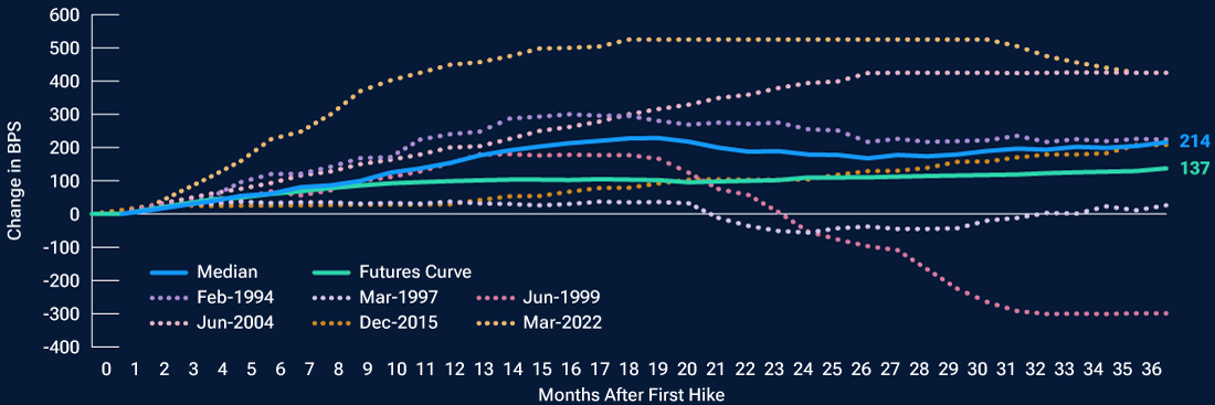 Line chart compares the current Fed hiking path with previous hiking cycles.