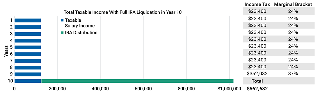 Chart showing no IRA withdrawals until year 10, leading to a large taxable income spike.
