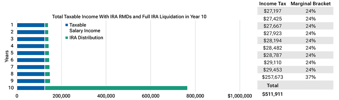 Chart showing IRA required minimum distributions from years one to 10, with liquidation in year 10. 