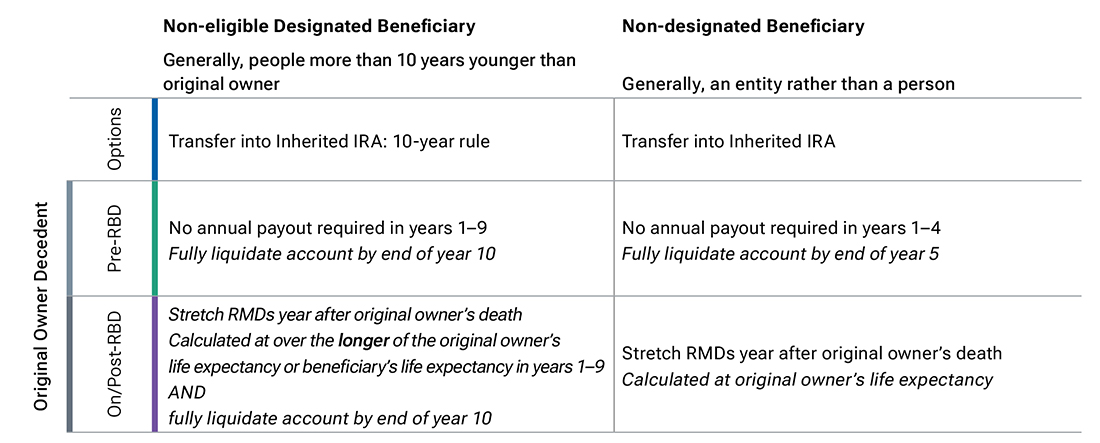 Options for a noneligible designated or non-designated beneficiary. 
